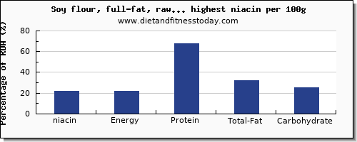 niacin and nutrition facts in soy products per 100g